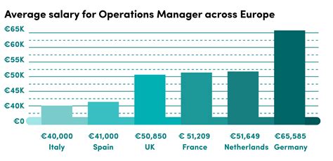 district operations manager salary|district operation manager salary.